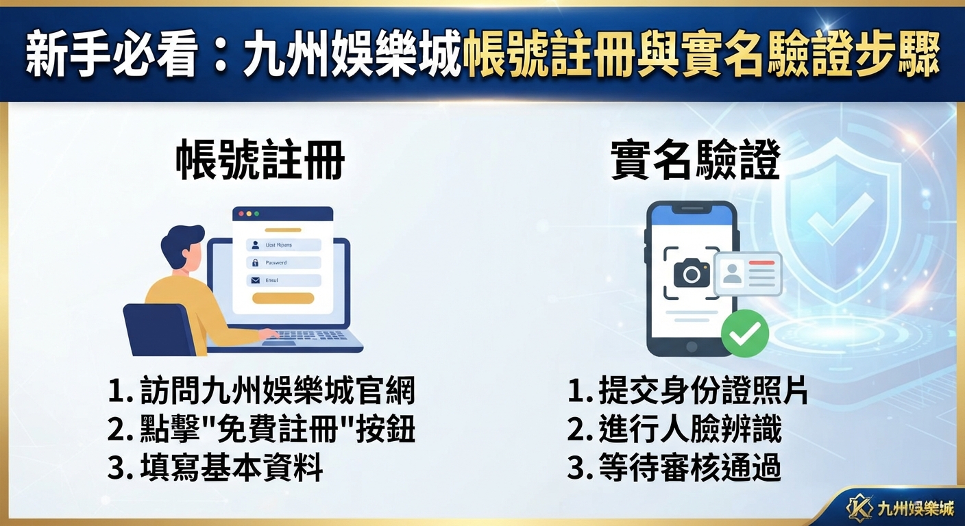 這是一張教學圖片，標題為「新手必看：九州娛樂城帳號註冊與實名驗證步驟」。 畫面分為左右兩側，分別圖解帳號註冊與實名的相關步驟。